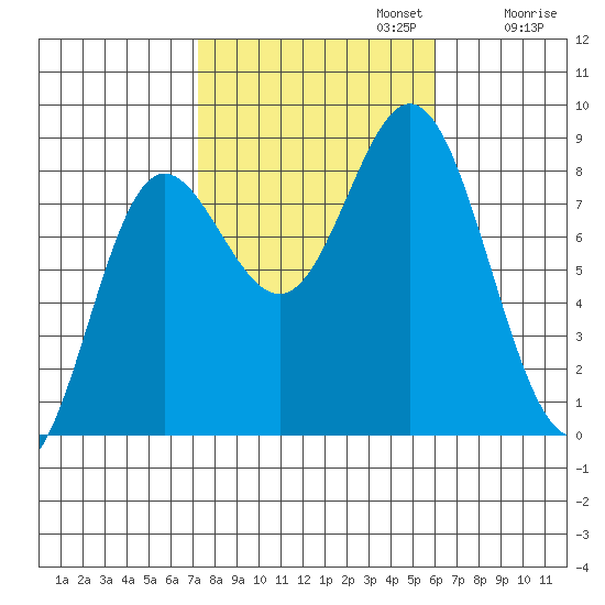 Sea Otter Harbor tide chart for Sunday, October 12, 2025
