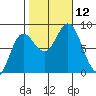 Sea Otter Harbor tide chart for Sunday, October 12, 2025