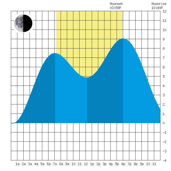 Sea Otter Harbor tide chart for Monday, October 13, 2025