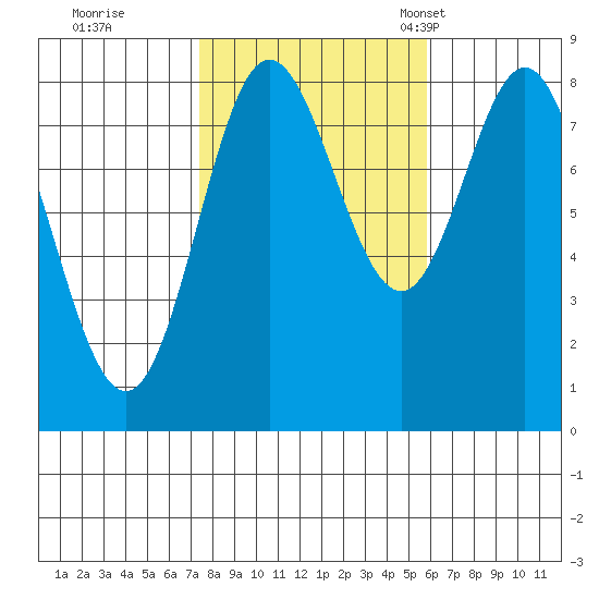 Sea Otter Harbor tide chart for Thursday, October 16, 2025