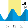Sea Otter Harbor tide chart for Thursday, October 16, 2025