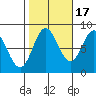 Sea Otter Harbor tide chart for Friday, October 17, 2025