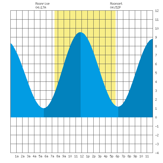 Sea Otter Harbor tide chart for Saturday, October 18, 2025