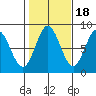 Sea Otter Harbor tide chart for Saturday, October 18, 2025