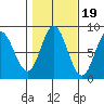 Sea Otter Harbor tide chart for Sunday, October 19, 2025