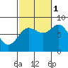 Sea Otter Harbor tide chart for Wednesday, October 1, 2025
