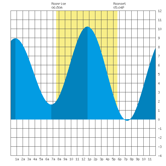 Sea Otter Harbor tide chart for Monday, October 20, 2025
