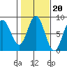 Sea Otter Harbor tide chart for Monday, October 20, 2025