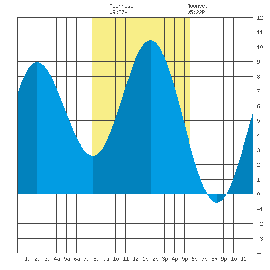 Sea Otter Harbor tide chart for Wednesday, October 22, 2025