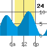 Sea Otter Harbor tide chart for Friday, October 24, 2025