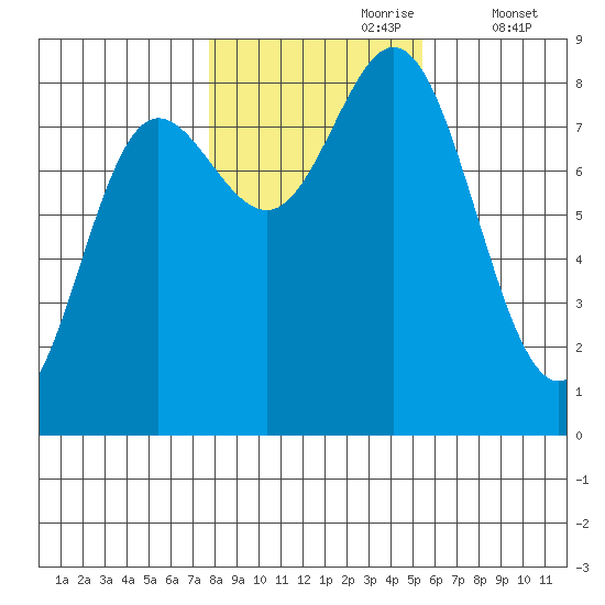 Sea Otter Harbor tide chart for Monday, October 27, 2025