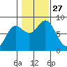 Sea Otter Harbor tide chart for Monday, October 27, 2025