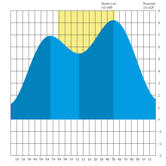 Sea Otter Harbor tide chart for Tuesday, October 28, 2025