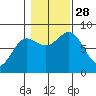 Sea Otter Harbor tide chart for Tuesday, October 28, 2025