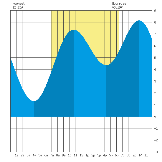 Sea Otter Harbor tide chart for Thursday, October 2, 2025