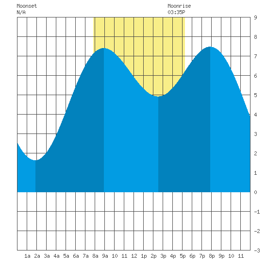 Sea Otter Harbor tide chart for Thursday, October 30, 2025
