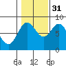 Sea Otter Harbor tide chart for Friday, October 31, 2025