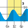 Sea Otter Harbor tide chart for Friday, October 3, 2025