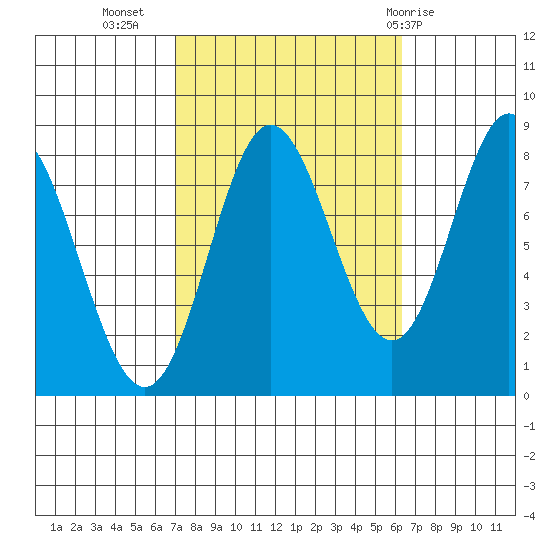 Sea Otter Harbor tide chart for Saturday, October 4, 2025