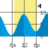 Sea Otter Harbor tide chart for Saturday, October 4, 2025