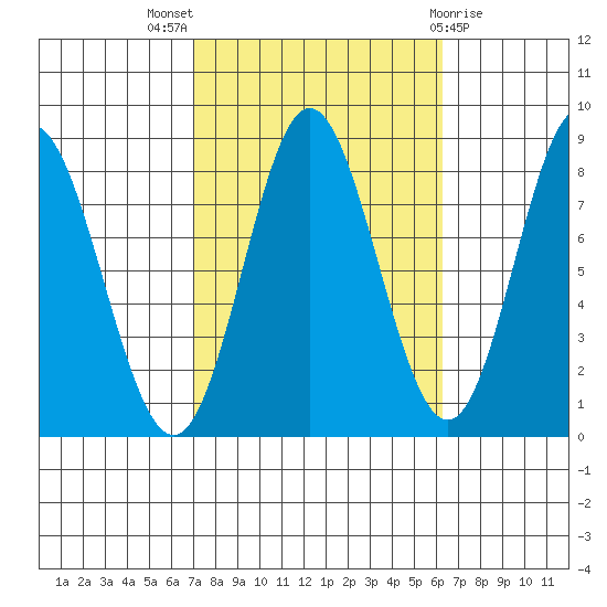 Sea Otter Harbor tide chart for Sunday, October 5, 2025
