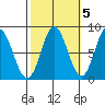 Sea Otter Harbor tide chart for Sunday, October 5, 2025
