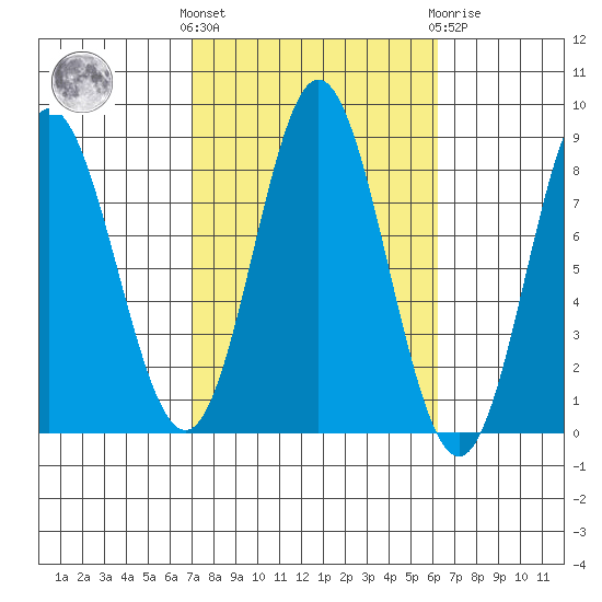 Sea Otter Harbor tide chart for Monday, October 6, 2025