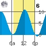 Sea Otter Harbor tide chart for Monday, October 6, 2025