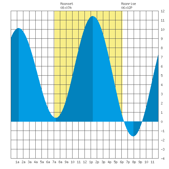 Sea Otter Harbor tide chart for Tuesday, October 7, 2025