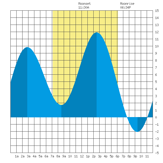 Sea Otter Harbor tide chart for Thursday, October 9, 2025