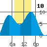 Sea Otter Harbor tide chart for Monday, November 10, 2025
