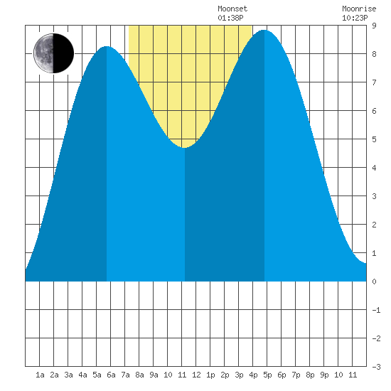 Sea Otter Harbor tide chart for Tuesday, November 11, 2025