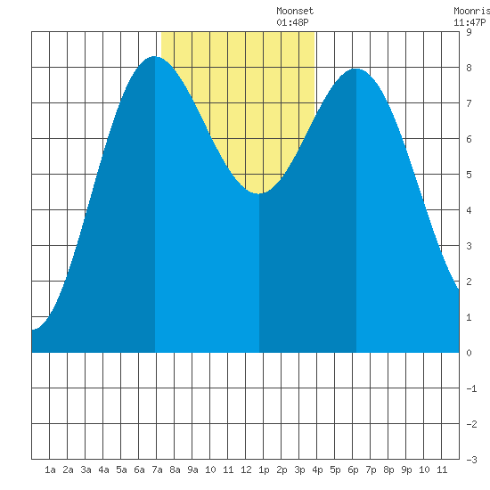 Sea Otter Harbor tide chart for Wednesday, November 12, 2025