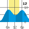Sea Otter Harbor tide chart for Wednesday, November 12, 2025