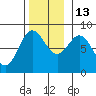 Sea Otter Harbor tide chart for Thursday, November 13, 2025