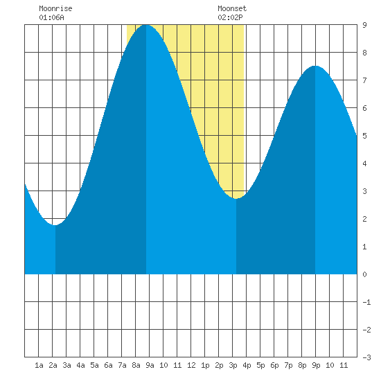 Sea Otter Harbor tide chart for Friday, November 14, 2025