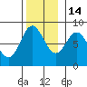 Sea Otter Harbor tide chart for Friday, November 14, 2025