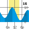 Sea Otter Harbor tide chart for Sunday, November 16, 2025