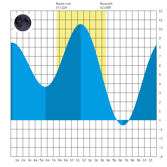 Sea Otter Harbor tide chart for Wednesday, November 19, 2025