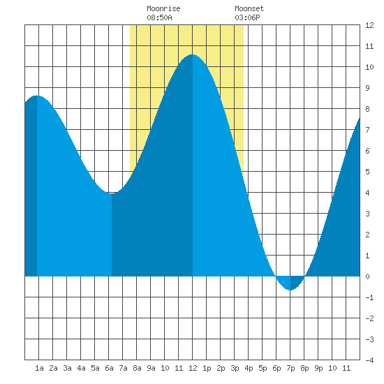 Sea Otter Harbor tide chart for Thursday, November 20, 2025