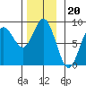 Sea Otter Harbor tide chart for Thursday, November 20, 2025