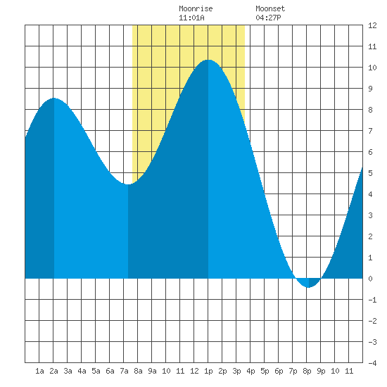 Sea Otter Harbor tide chart for Saturday, November 22, 2025