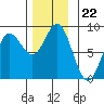 Sea Otter Harbor tide chart for Saturday, November 22, 2025