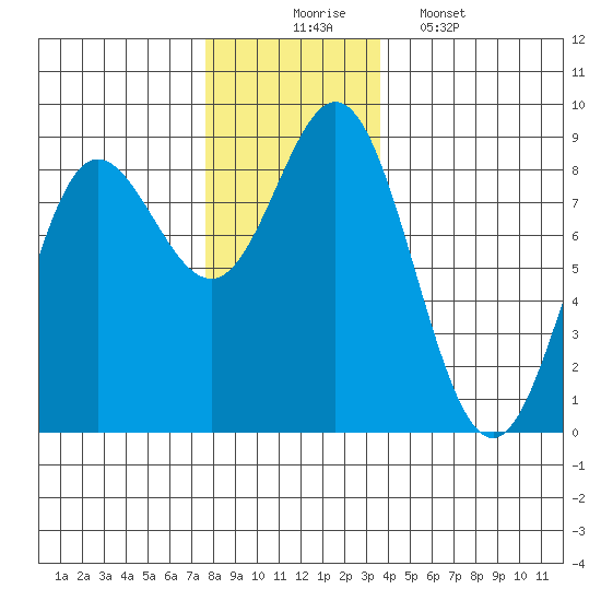 Sea Otter Harbor tide chart for Sunday, November 23, 2025