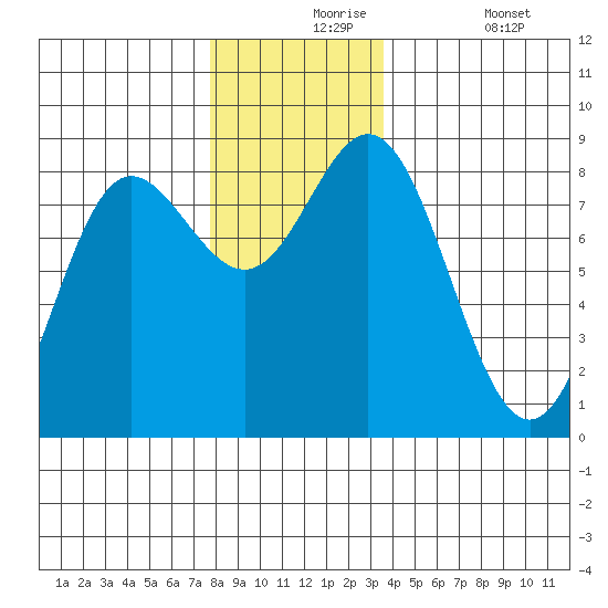 Sea Otter Harbor tide chart for Tuesday, November 25, 2025
