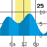 Sea Otter Harbor tide chart for Tuesday, November 25, 2025