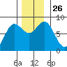 Sea Otter Harbor tide chart for Wednesday, November 26, 2025
