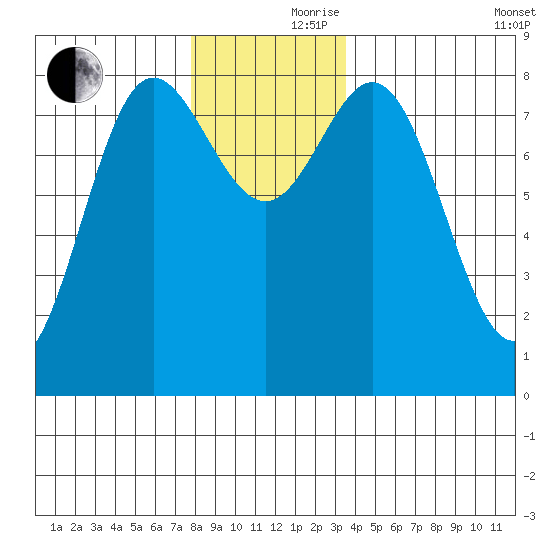 Sea Otter Harbor tide chart for Thursday, November 27, 2025