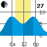 Sea Otter Harbor tide chart for Thursday, November 27, 2025