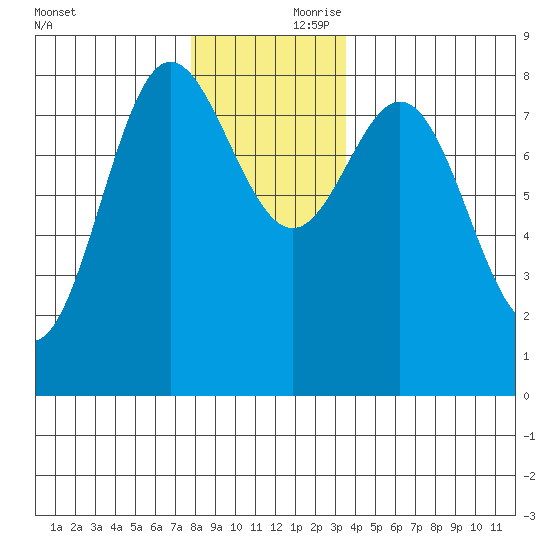 Sea Otter Harbor tide chart for Friday, November 28, 2025